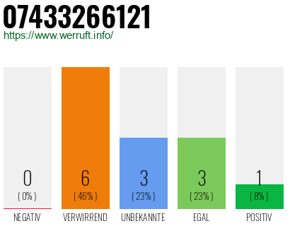 Rufnummer 07433266121 Telefonnummer 07433266121