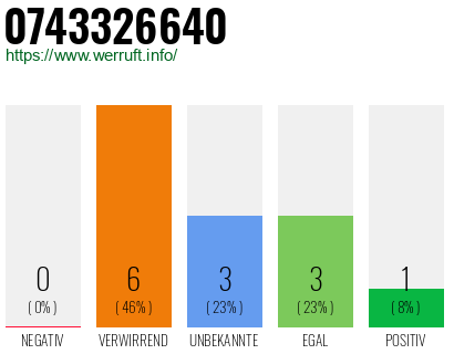 Rufnummer 0743326640 Telefonnummer 0743326640