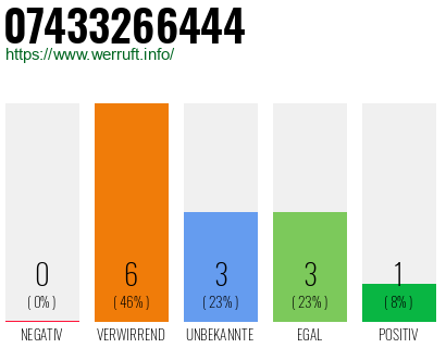 Rufnummer 07433266444 Telefonnummer 07433266444