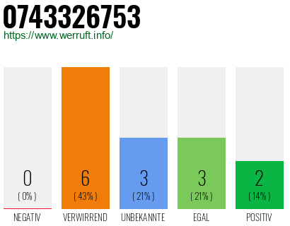 Rufnummer 0743326753 Telefonnummer 0743326753