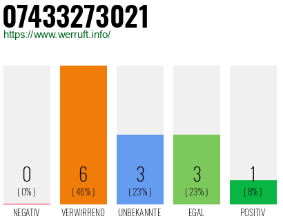 Rufnummer 07433273021 Telefonnummer 07433273021