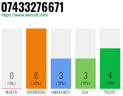 Rufnummer 07433276671 Telefonnummer 07433276671