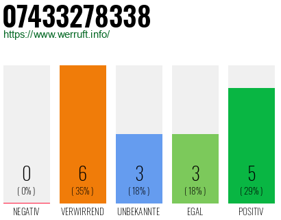 Rufnummer 07433278338 Telefonnummer 07433278338