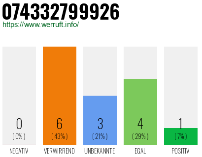 Rufnummer 074332799926 Telefonnummer 074332799926