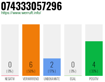 Rufnummer 074333057296 Telefonnummer 074333057296