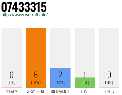 Rufnummer 07433315 Telefonnummer 07433315