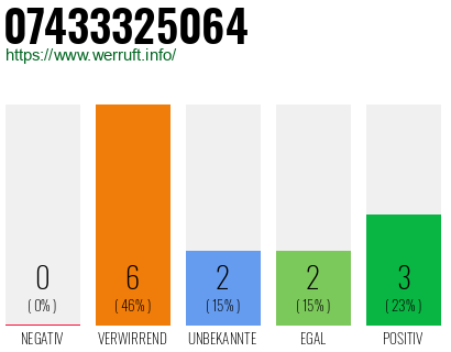 Rufnummer 07433325064 Telefonnummer 07433325064
