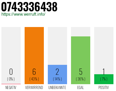 Rufnummer 0743336438 Telefonnummer 0743336438