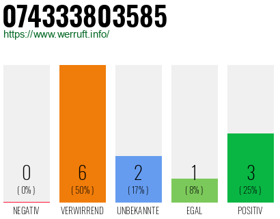 Rufnummer 074333803585 Telefonnummer 074333803585