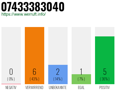 Rufnummer 07433383040 Telefonnummer 07433383040