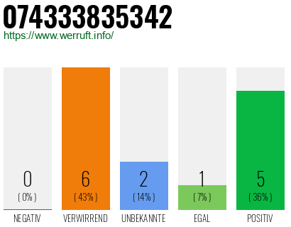 Rufnummer 074333835342 Telefonnummer 074333835342