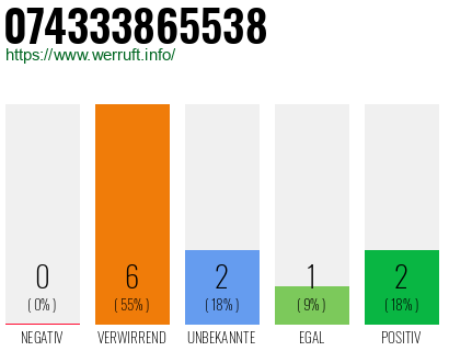 Rufnummer 074333865538 Telefonnummer 074333865538