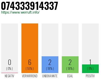 Rufnummer 074333914337 Telefonnummer 074333914337