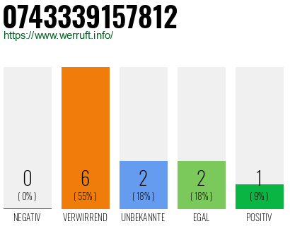 Rufnummer 0743339157812 Telefonnummer 0743339157812
