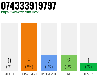 Rufnummer 074333919797 Telefonnummer 074333919797