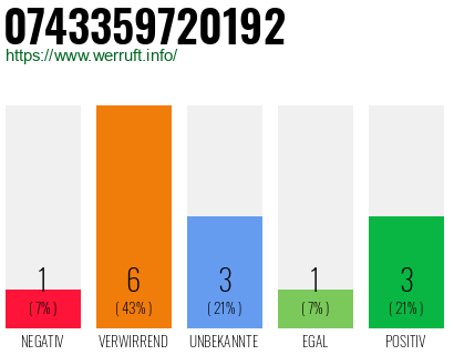 Rufnummer 0743359720192 Telefonnummer 0743359720192