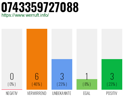 Rufnummer 0743359727088 Telefonnummer 0743359727088
