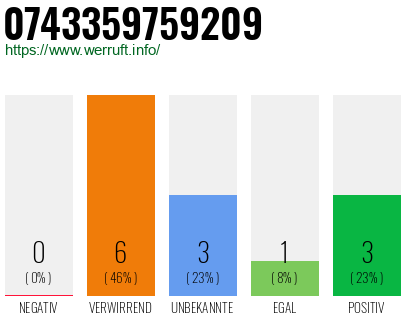 Rufnummer 0743359759209 Telefonnummer 0743359759209