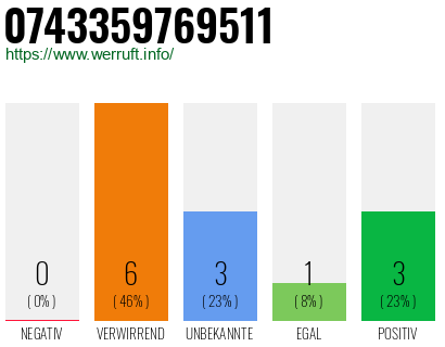 Rufnummer 0743359769511 Telefonnummer 0743359769511