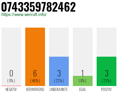 Rufnummer 0743359782462 Telefonnummer 0743359782462