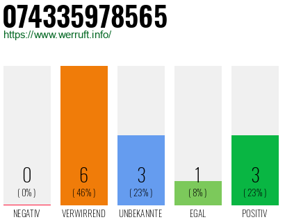 Rufnummer 074335978565 Telefonnummer 074335978565