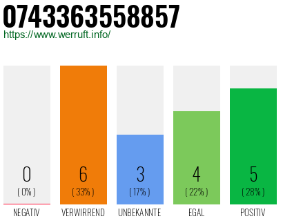 Rufnummer 0743363558857 Telefonnummer 0743363558857