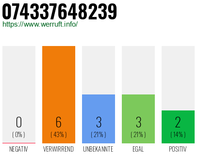 Rufnummer 074337648239 Telefonnummer 074337648239