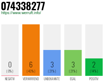 Rufnummer 074338277 Telefonnummer 074338277