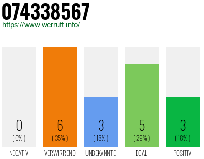Rufnummer 074338567 Telefonnummer 074338567