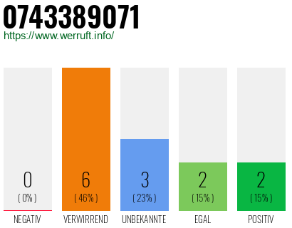 Rufnummer 0743389071 Telefonnummer 0743389071