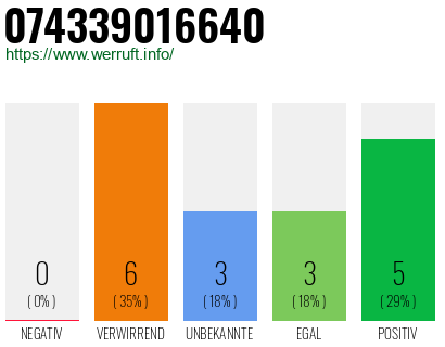 Rufnummer 074339016640 Telefonnummer 074339016640