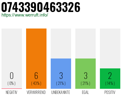Rufnummer 0743390463326 Telefonnummer 0743390463326