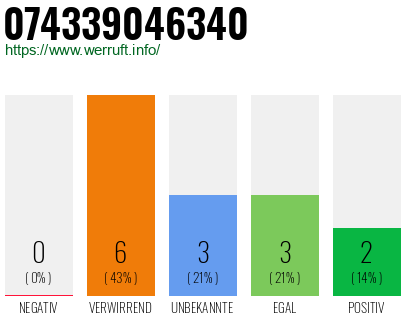 Rufnummer 074339046340 Telefonnummer 074339046340