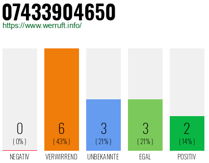 Rufnummer 07433904650 Telefonnummer 07433904650