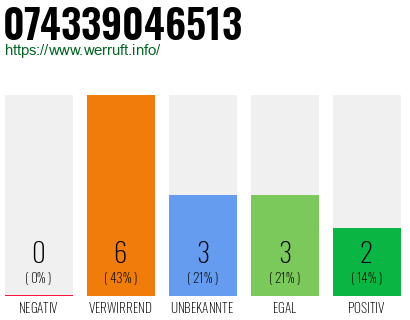 Rufnummer 074339046513 Telefonnummer 074339046513