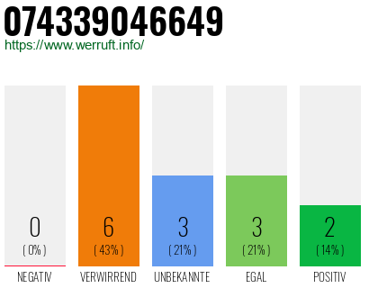 Rufnummer 074339046649 Telefonnummer 074339046649