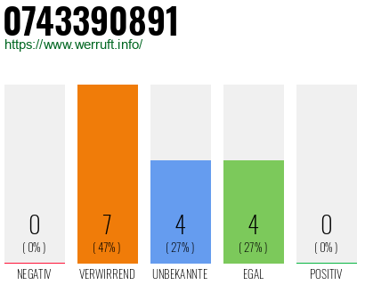 Rufnummer 0743390891 Telefonnummer 0743390891