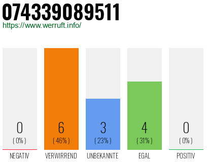 Rufnummer 074339089511 Telefonnummer 074339089511