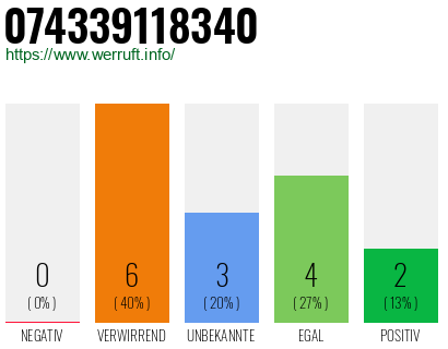Rufnummer 074339118340 Telefonnummer 074339118340