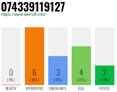 Rufnummer 074339119127 Telefonnummer 074339119127