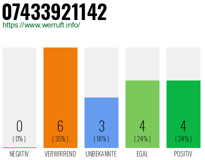 Rufnummer 07433921142 Telefonnummer 07433921142