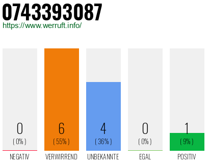 Telefonnummer 0743393087