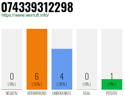 Rufnummer 074339312298 Telefonnummer 074339312298