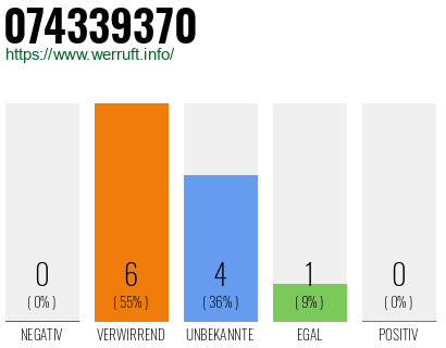Rufnummer 074339370 Telefonnummer 074339370