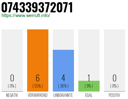 Rufnummer 074339372071 Telefonnummer 074339372071