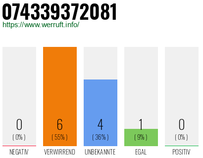 Rufnummer 074339372081 Telefonnummer 074339372081