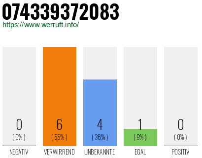 Rufnummer 074339372083 Telefonnummer 074339372083