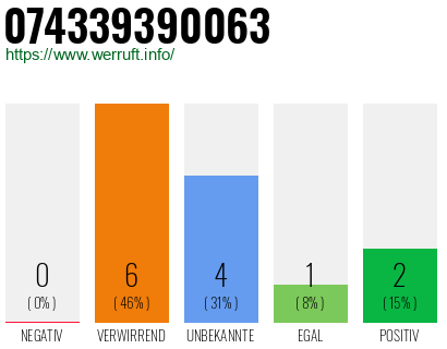 Rufnummer 074339390063 Telefonnummer 074339390063
