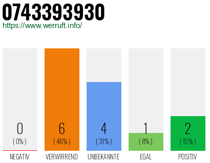 Rufnummer 0743393930 Telefonnummer 0743393930
