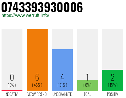 Rufnummer 0743393930006 Telefonnummer 0743393930006